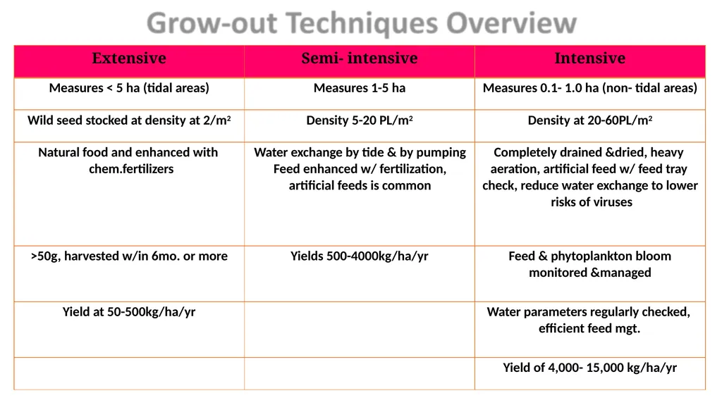 Grow-out culture of Penaeus monodon Mr. Bhartendu - slide 4 of 64