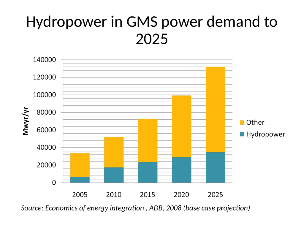 Key SEA framing issues Power demand and power - slide 15 of 19