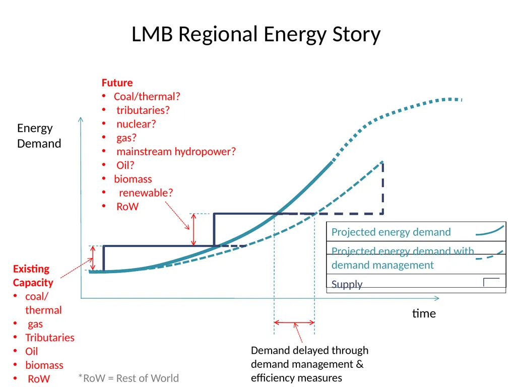 Key SEA framing issues Power demand and power - slide 14 of 19