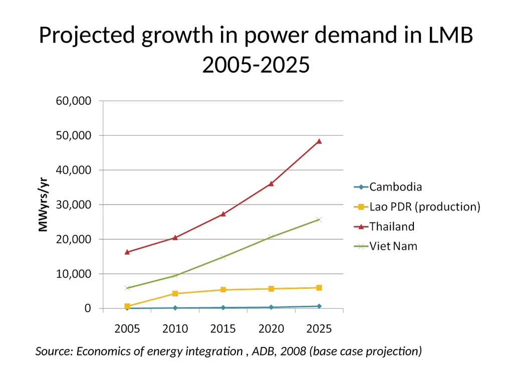 Key SEA framing issues Power demand and power - slide 13 of 19