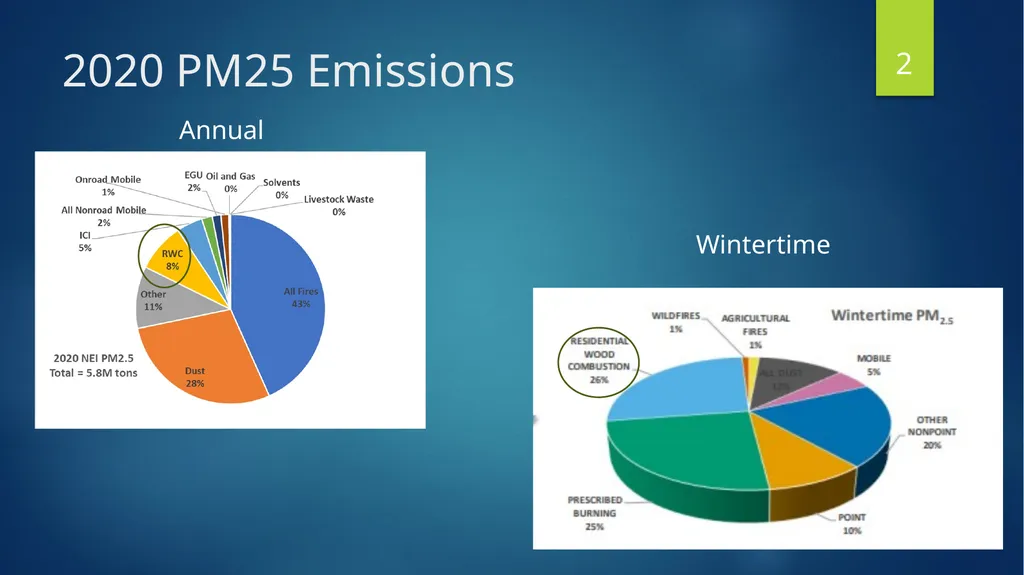 Residential Wood Combustion (RWC) Emission - slide 2 of 24