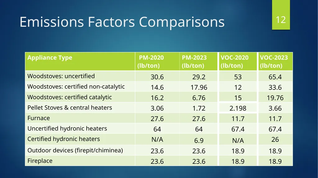 Residential Wood Combustion (RWC) Emission - slide 12 of 24