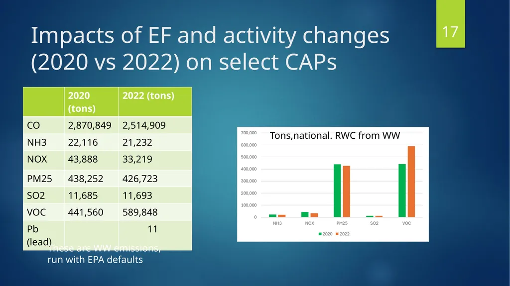 Residential Wood Combustion (RWC) Emission - slide 17 of 24