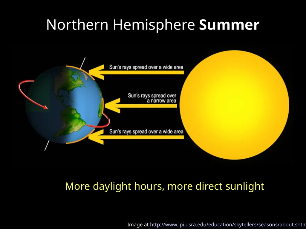 Seasons What do your students think causes the - slide 11 of 19