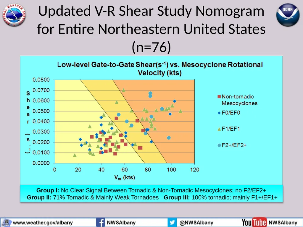 Using MRMS Rotational Tracks for Northeastern US - slide 6 of 20