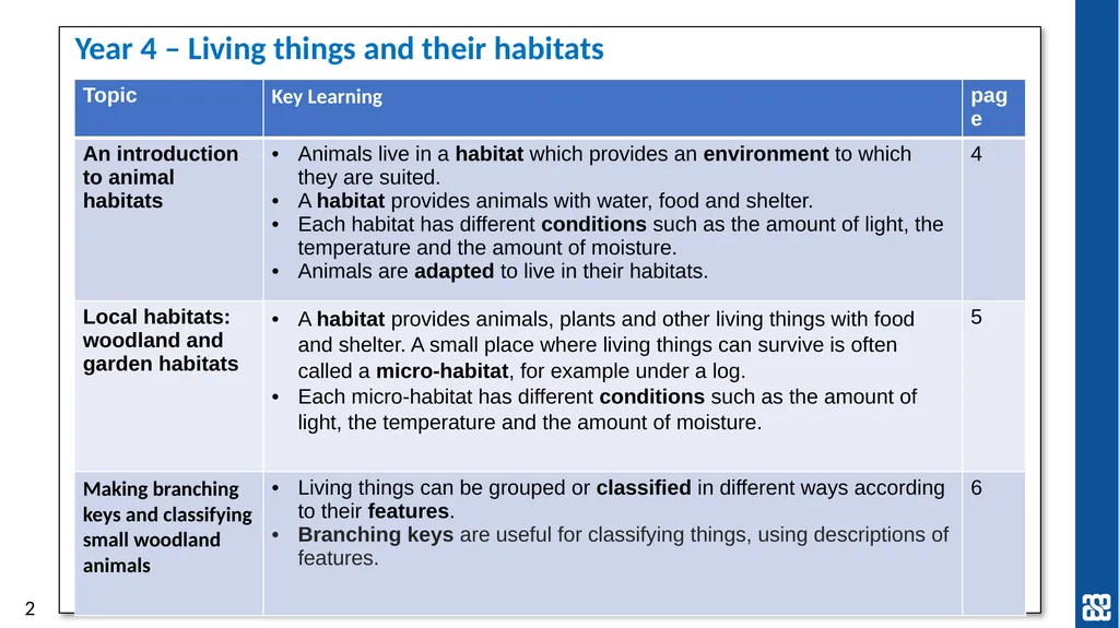 Year 4: Living things and their habitats Topic - slide 2 of 8