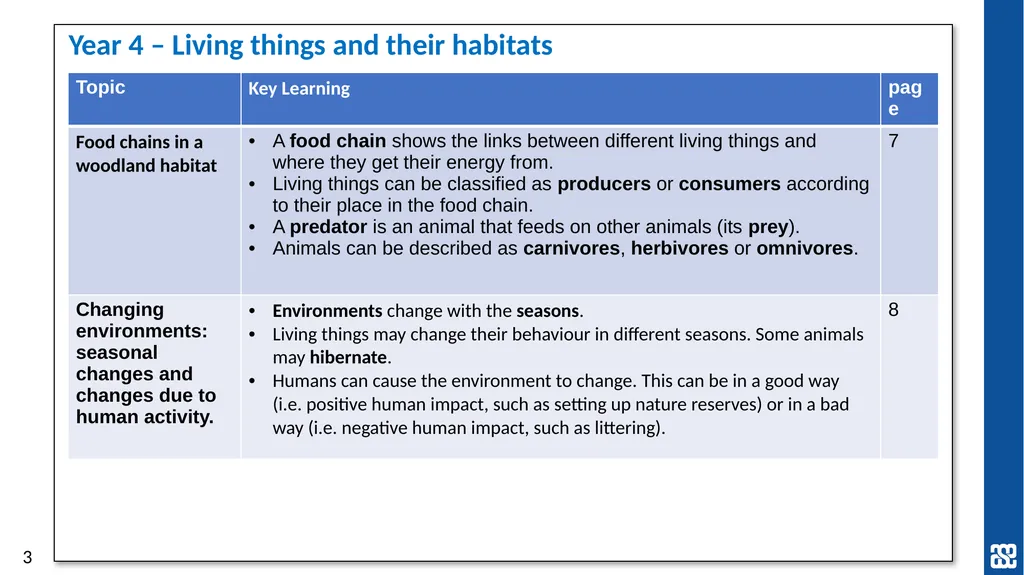 Year 4: Living things and their habitats Topic - slide 3 of 8