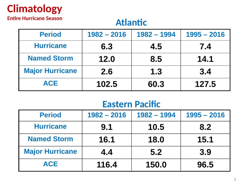 CFSv2-based Dynamical–Statistical Forecast for the - slide 3 of 11