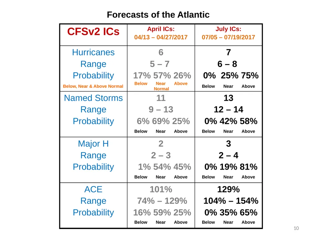CFSv2-based Dynamical–Statistical Forecast for the - slide 10 of 11