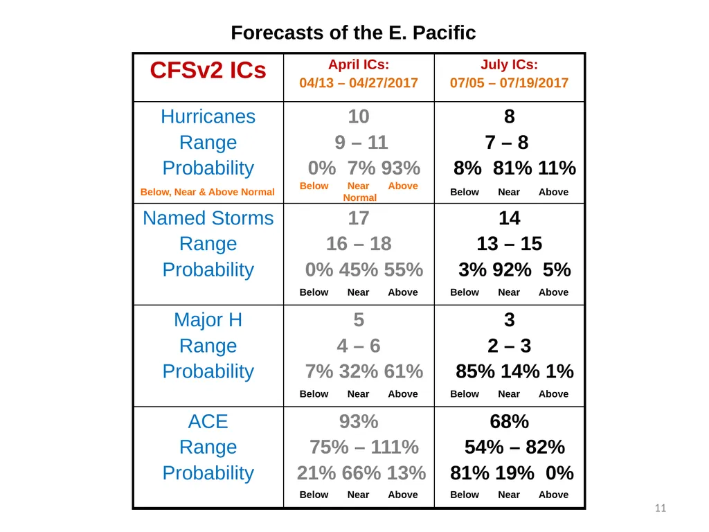 CFSv2-based Dynamical–Statistical Forecast for the - slide 11 of 11