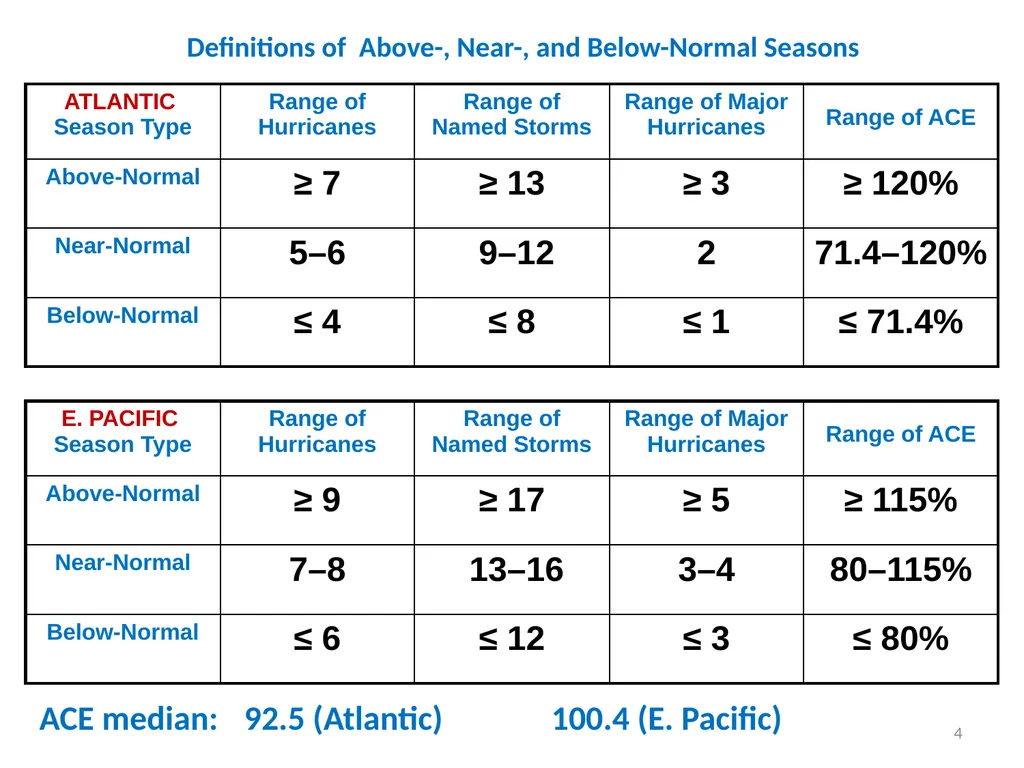 CFSv2-based Dynamical–Statistical Forecast for the - slide 4 of 11