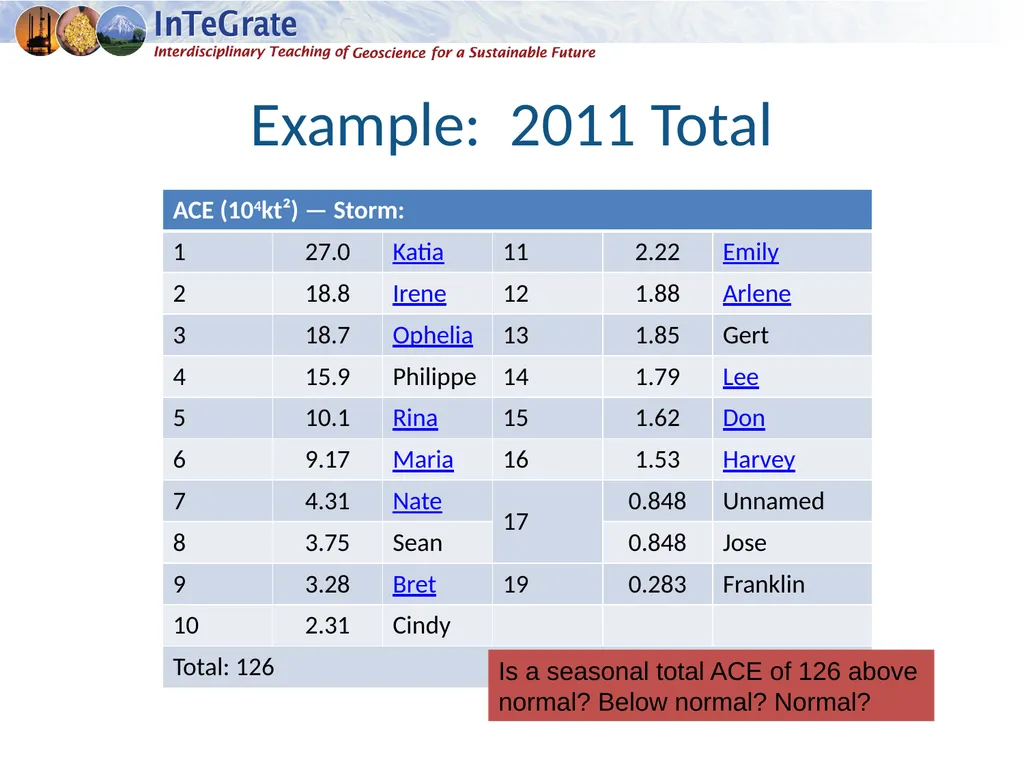 Comparing Hurricanes and Hurricane Seasons - slide 5 of 14