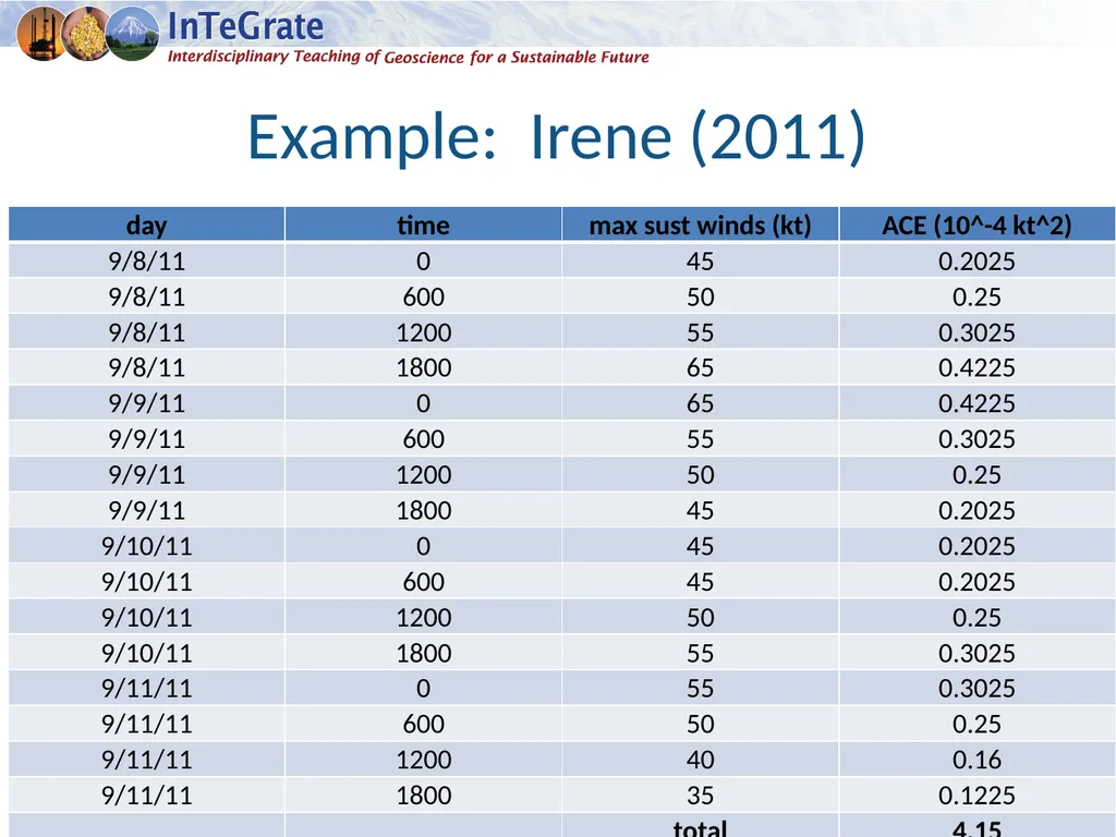 Comparing Hurricanes and Hurricane Seasons - slide 4 of 14