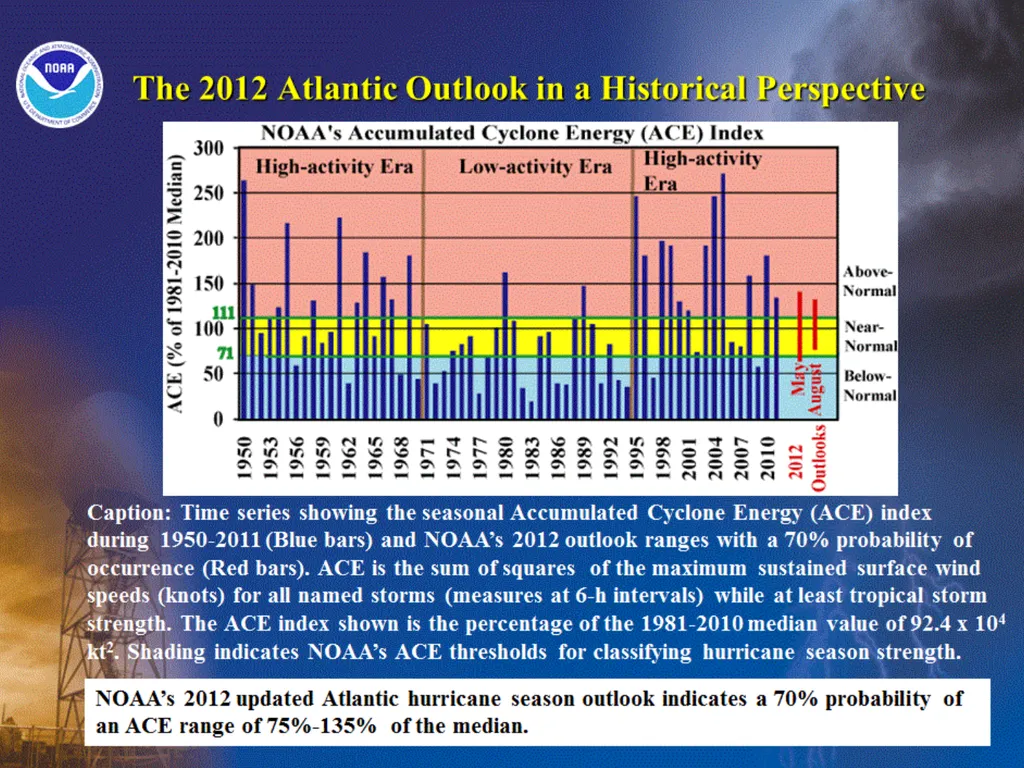 Comparing Hurricanes and Hurricane Seasons - slide 8 of 14