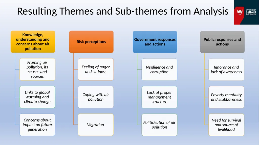 Air Pollution Perceptions and Responses: A - slide 7 of 14