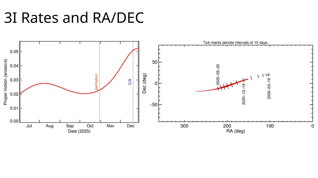Comet Campaign Overview Dr. James Bauer, PDS SBN - slide 12 of 16