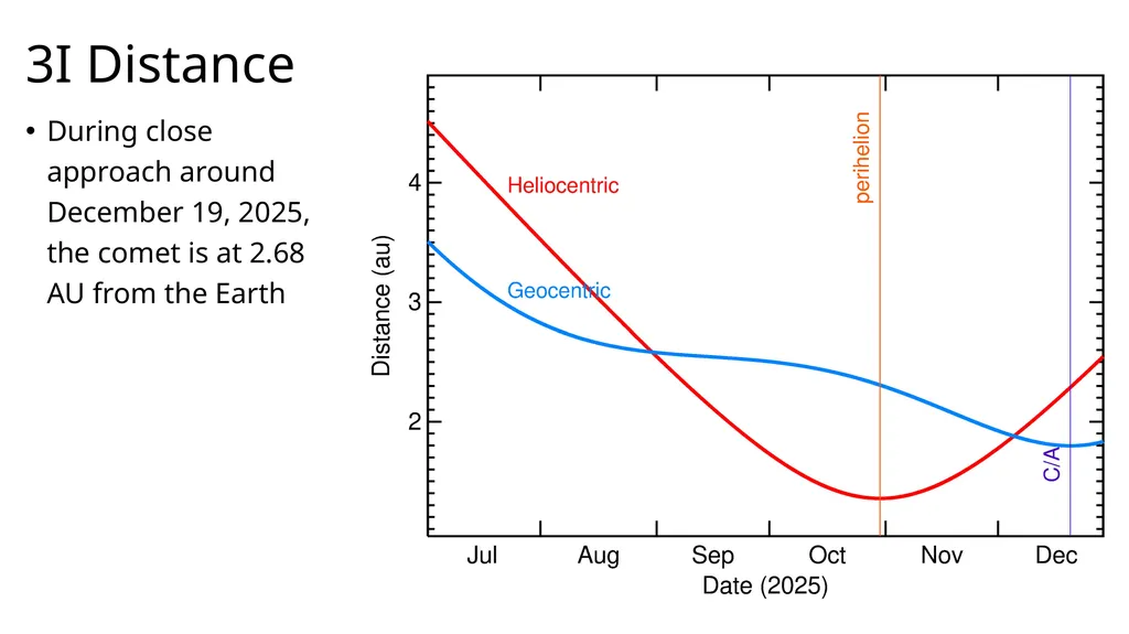 Comet Campaign Overview Dr. James Bauer, PDS SBN - slide 10 of 16