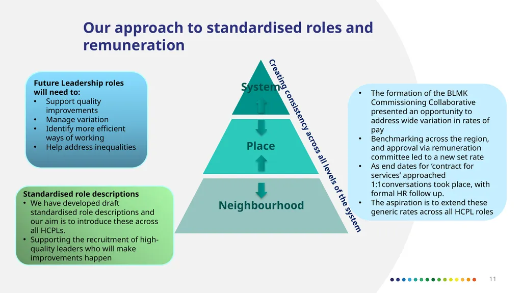 Bedfordshire, Luton and Milton Keynes Draft - slide 11 of 35