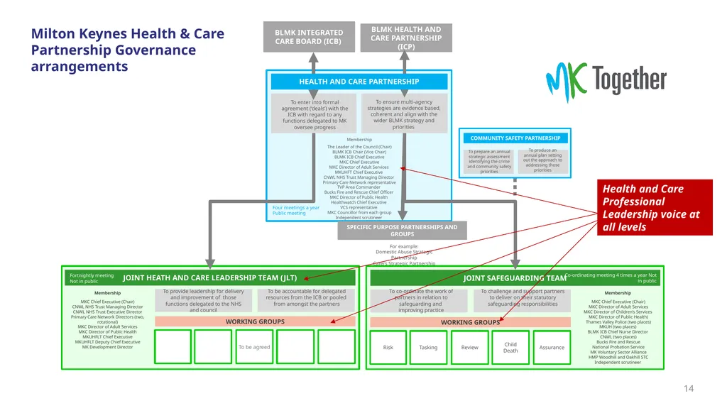 Bedfordshire, Luton and Milton Keynes Draft - slide 14 of 35
