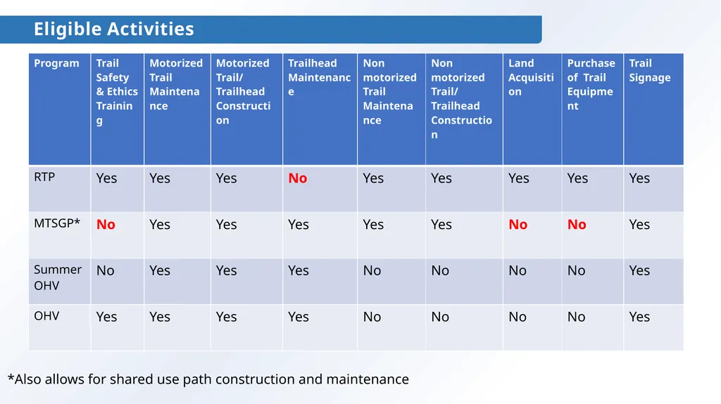 Montana Outdoor Recreation Grant Programs *Amounts - slide 4 of 6