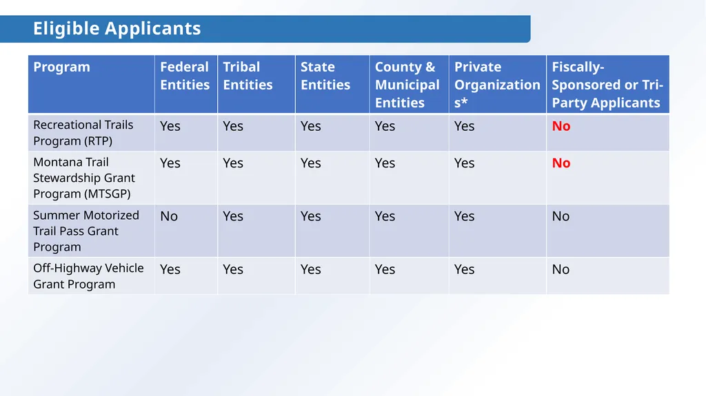 Montana Outdoor Recreation Grant Programs *Amounts - slide 3 of 6