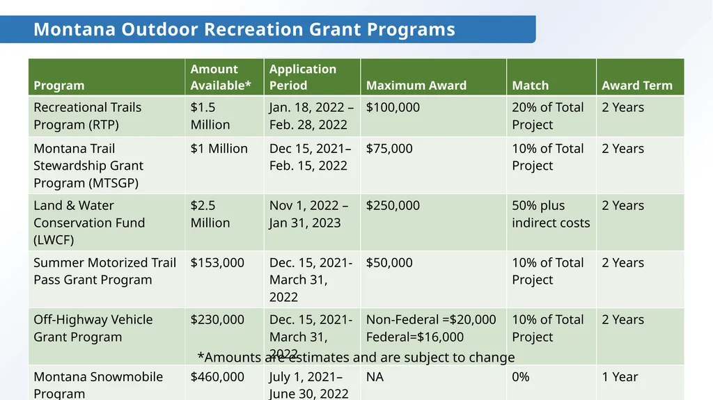 Montana Outdoor Recreation Grant Programs *Amounts - slide 1 of 6
