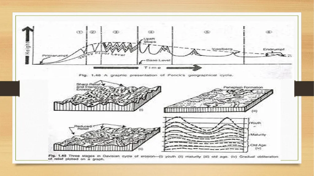APPLIED GEOMORPHOLOGY - UNIT : IV CYCLE OF EROSION - slide 11 of 23