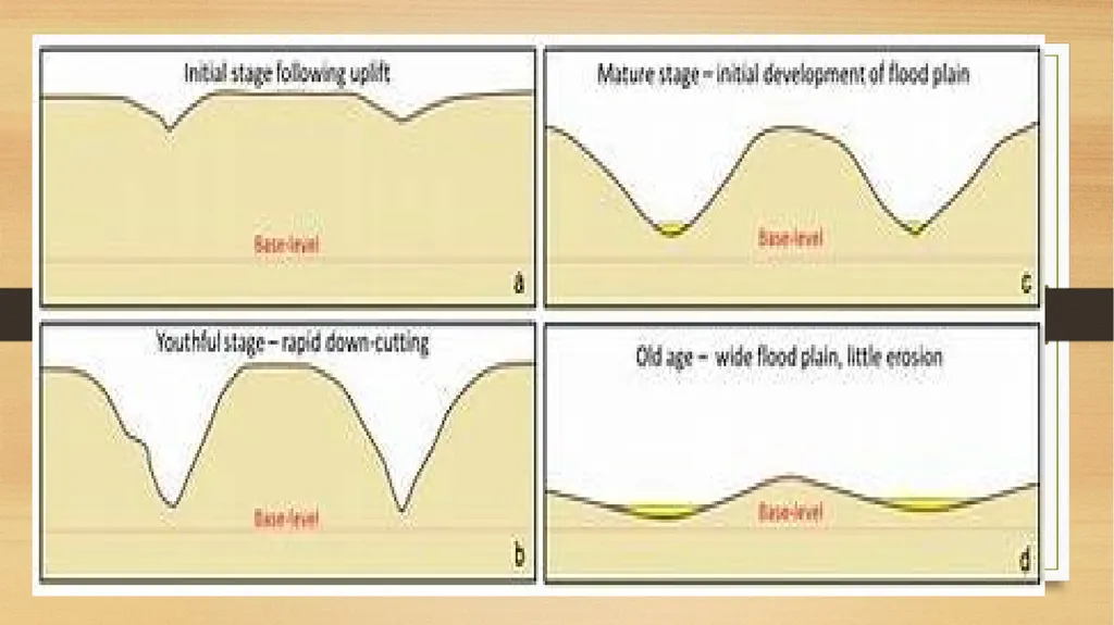 APPLIED GEOMORPHOLOGY - UNIT : IV CYCLE OF EROSION - slide 4 of 23