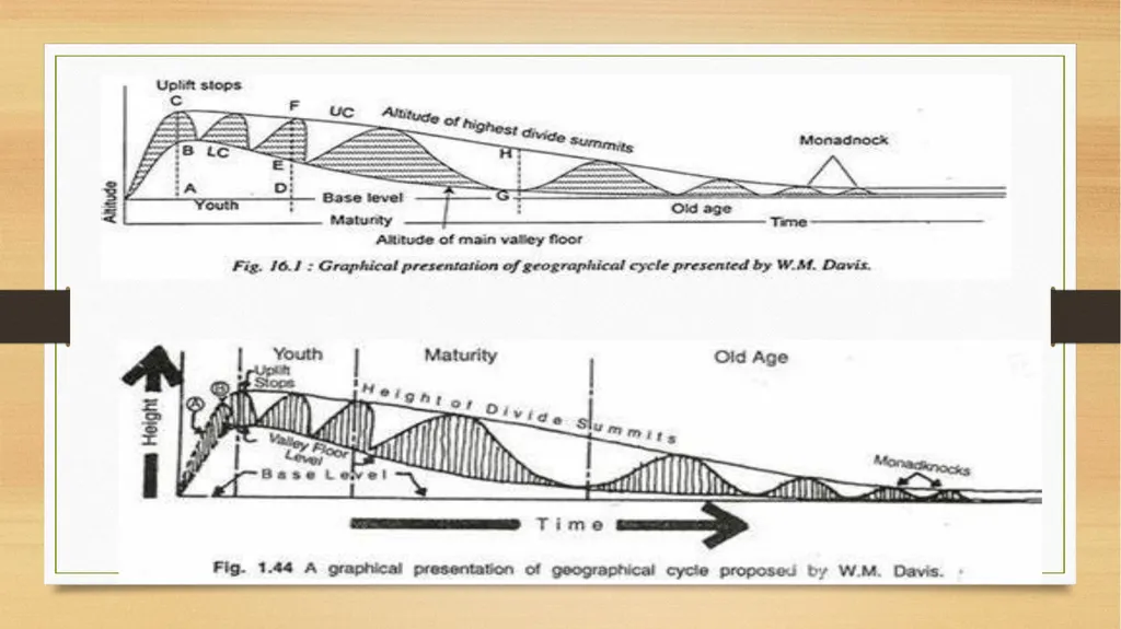 APPLIED GEOMORPHOLOGY - UNIT : IV CYCLE OF EROSION - slide 8 of 23