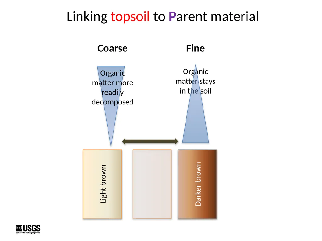 Introduction to Soils Kristen Manies (US - slide 23 of 24