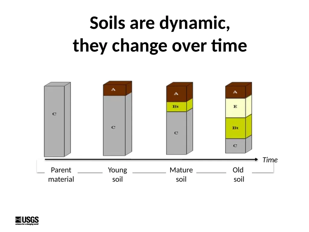 Introduction to Soils Kristen Manies (US - slide 9 of 24