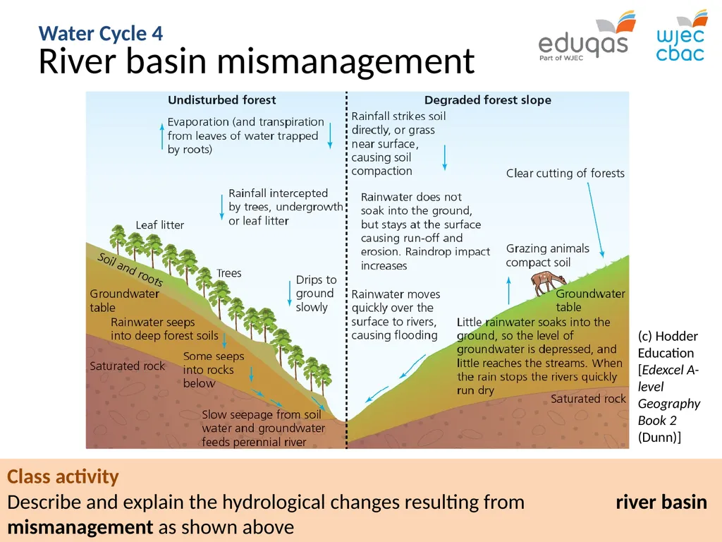 WATER CYCLE 4: precipitation and runoff WJEC Focus - slide 12 of 13