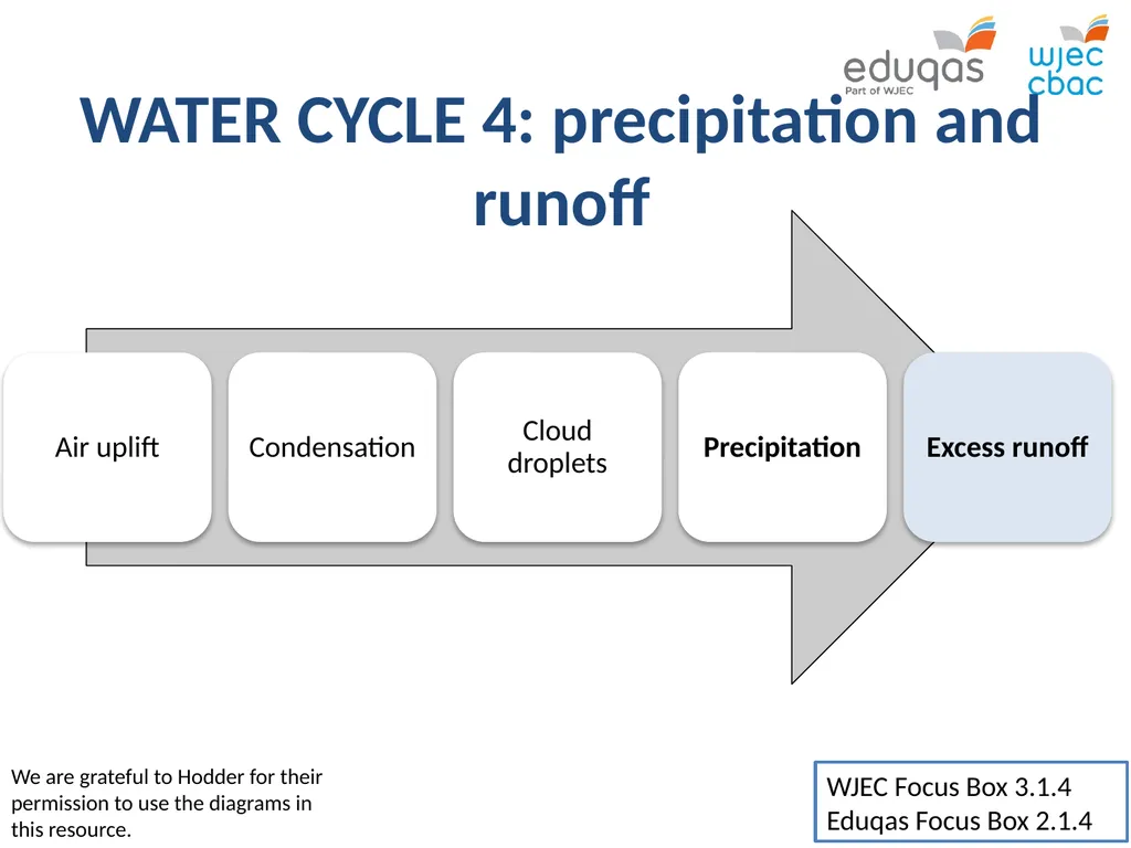 WATER CYCLE 4: precipitation and runoff WJEC Focus - slide 1 of 13