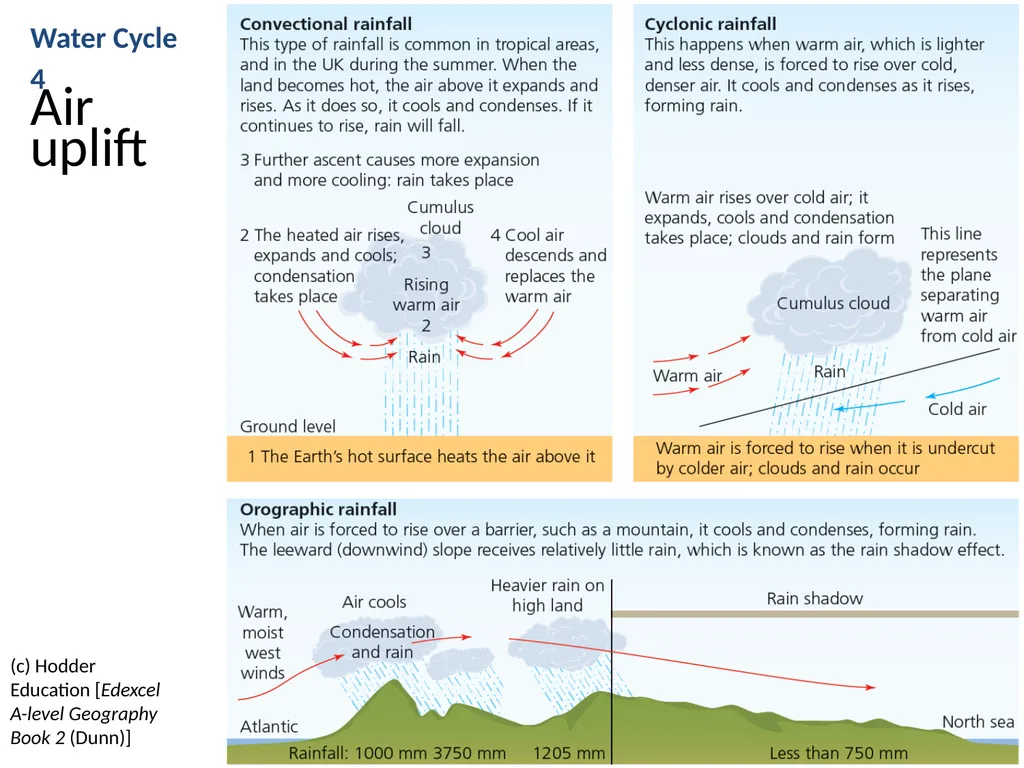 WATER CYCLE 4: precipitation and runoff WJEC Focus - slide 3 of 13