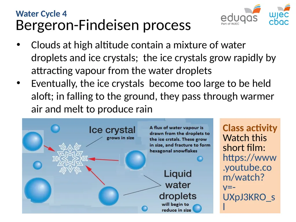 WATER CYCLE 4: precipitation and runoff WJEC Focus - slide 6 of 13