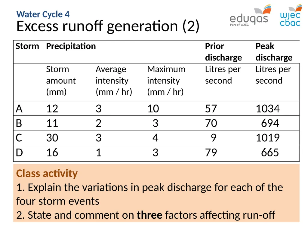WATER CYCLE 4: precipitation and runoff WJEC Focus - slide 9 of 13