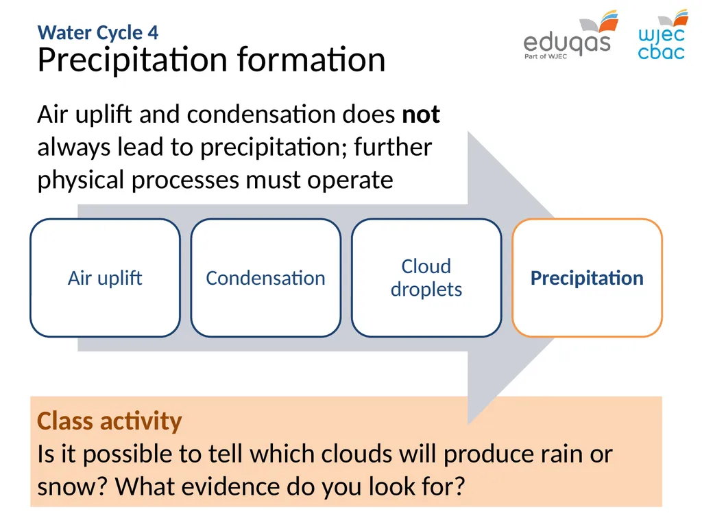 WATER CYCLE 4: precipitation and runoff WJEC Focus - slide 5 of 13