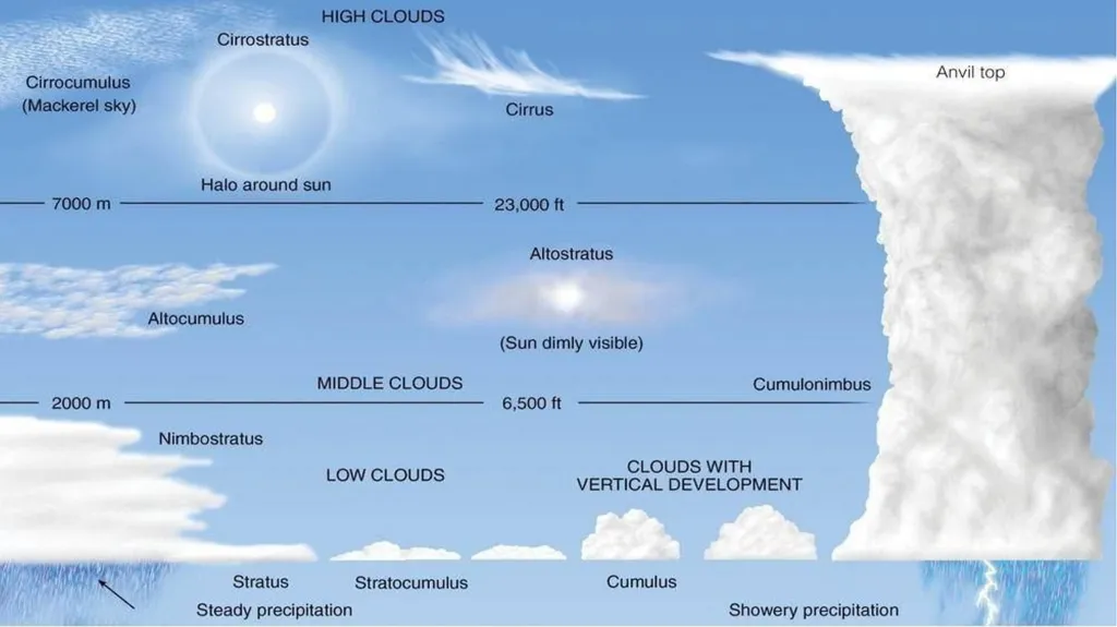 Clouds Concept & Types Modified Presentation by : - slide 7 of 23