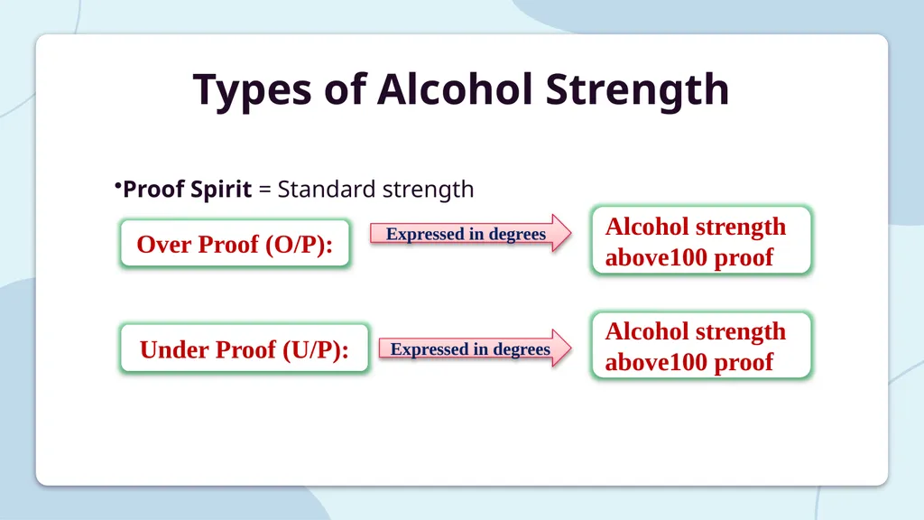 Understanding Proof Spirit: Concept, Definition, - slide 6 of 10