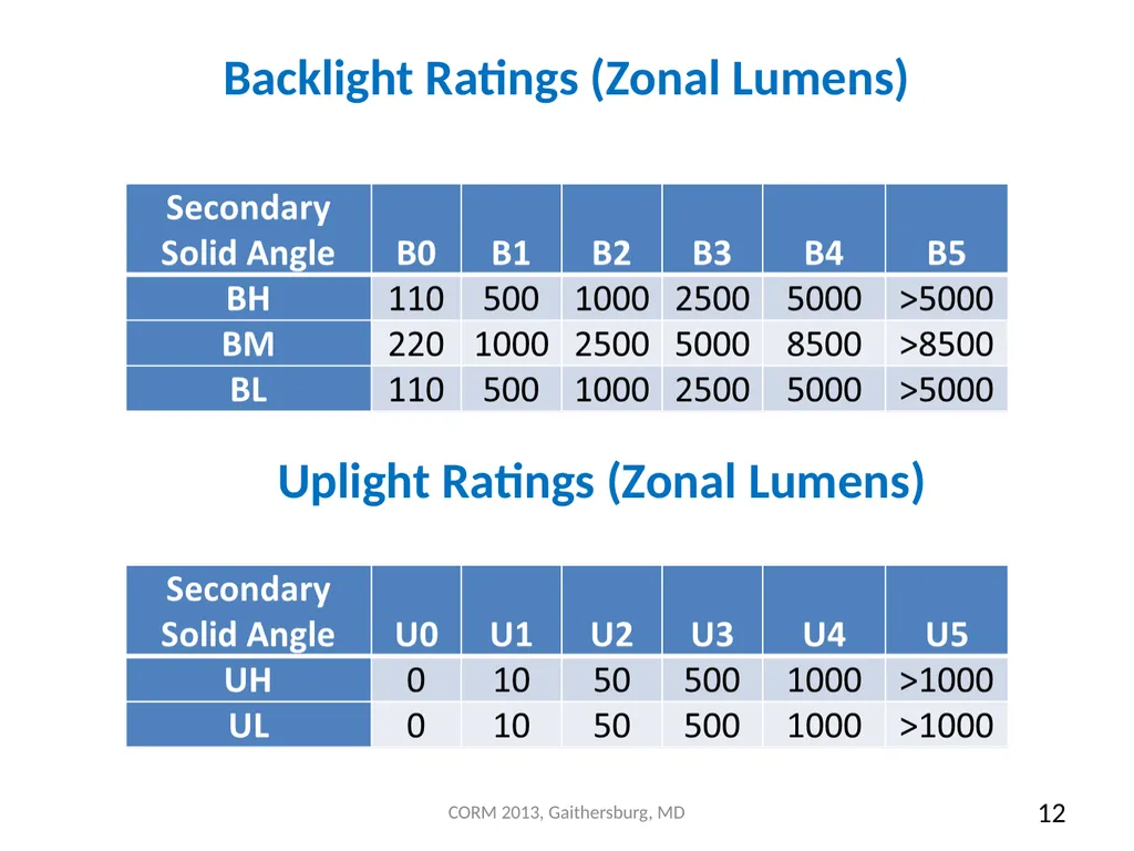 Measurement and Application of “BUG” (Backlight, - slide 12 of 21