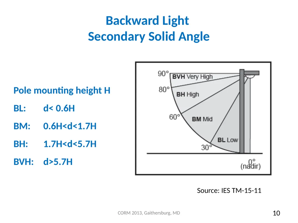 Measurement and Application of “BUG” (Backlight, - slide 10 of 21