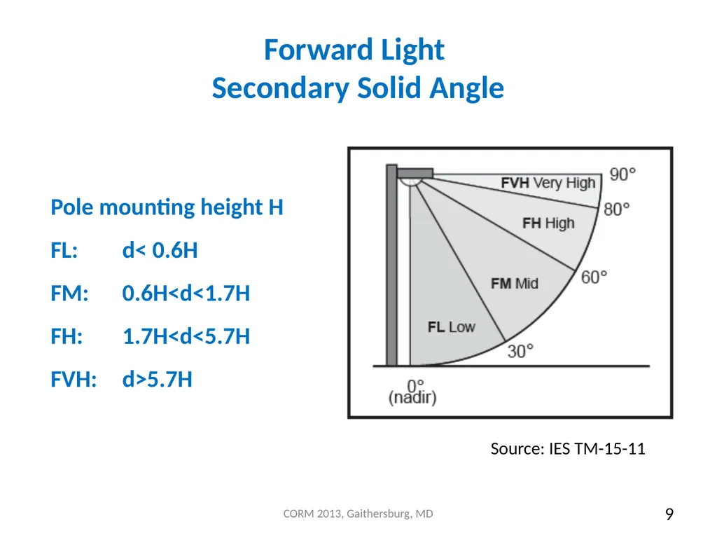 Measurement and Application of “BUG” (Backlight, - slide 9 of 21