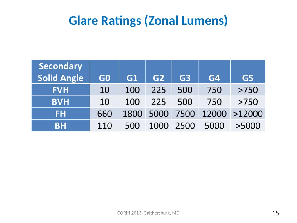 Measurement and Application of “BUG” (Backlight, - slide 15 of 21