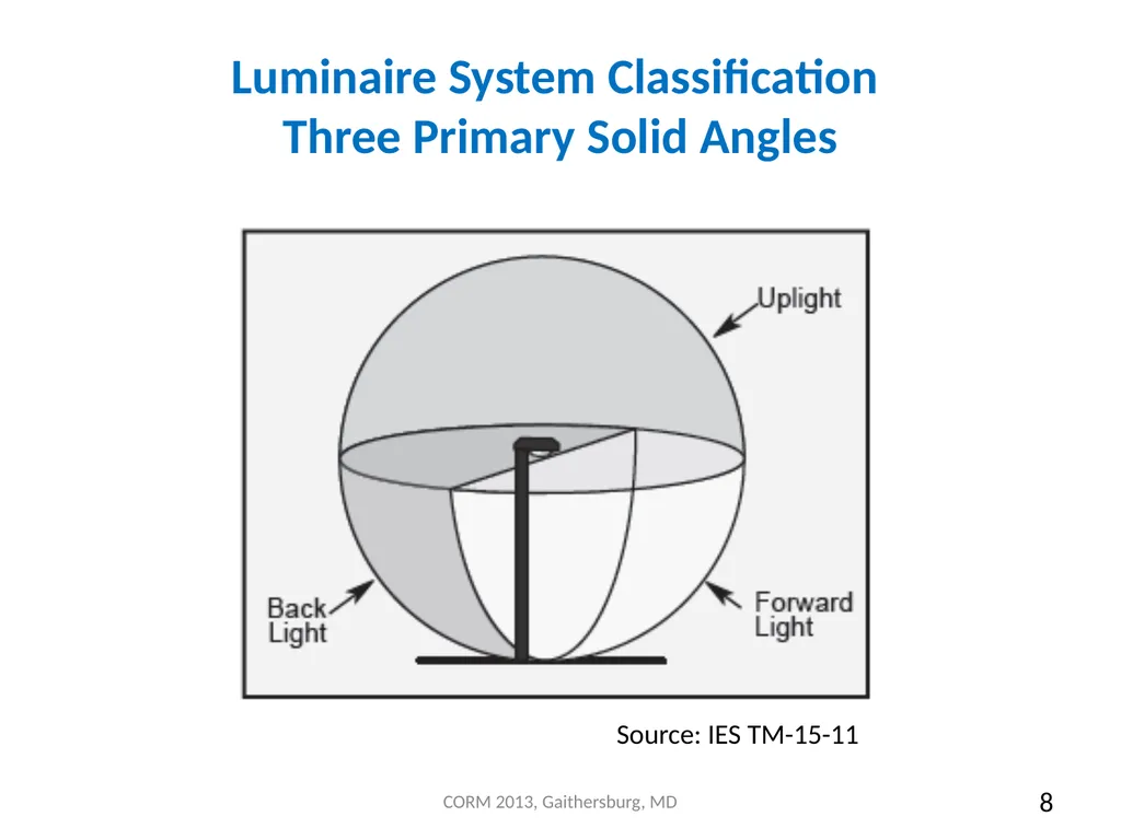 Measurement and Application of “BUG” (Backlight, - slide 8 of 21