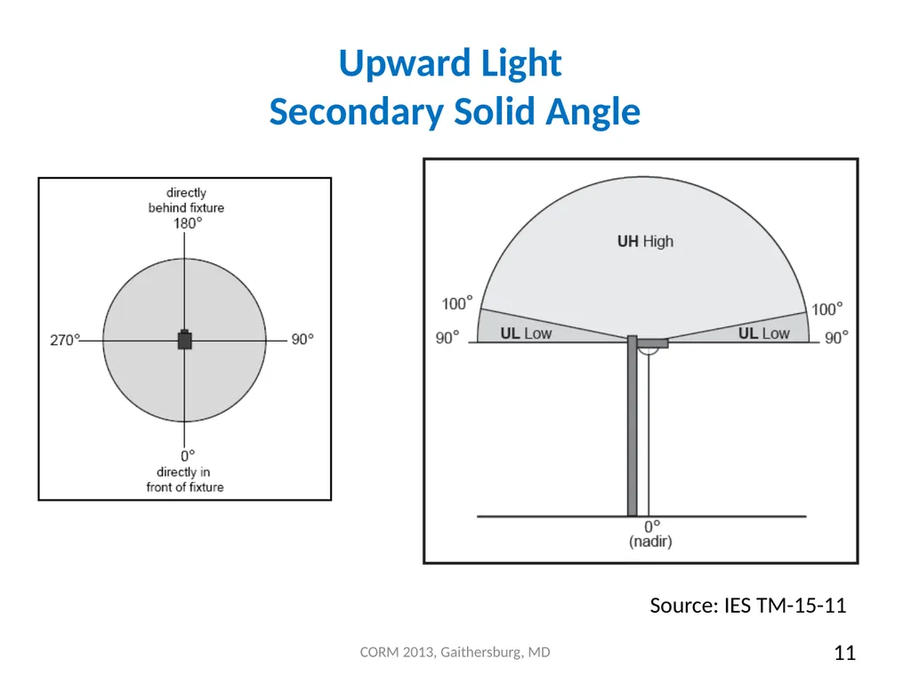 Measurement and Application of “BUG” (Backlight, - slide 11 of 21