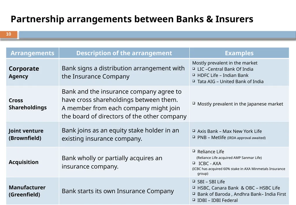 BANCASSURANCE AND BEYOND – A Banker Perspective - slide 10 of 39