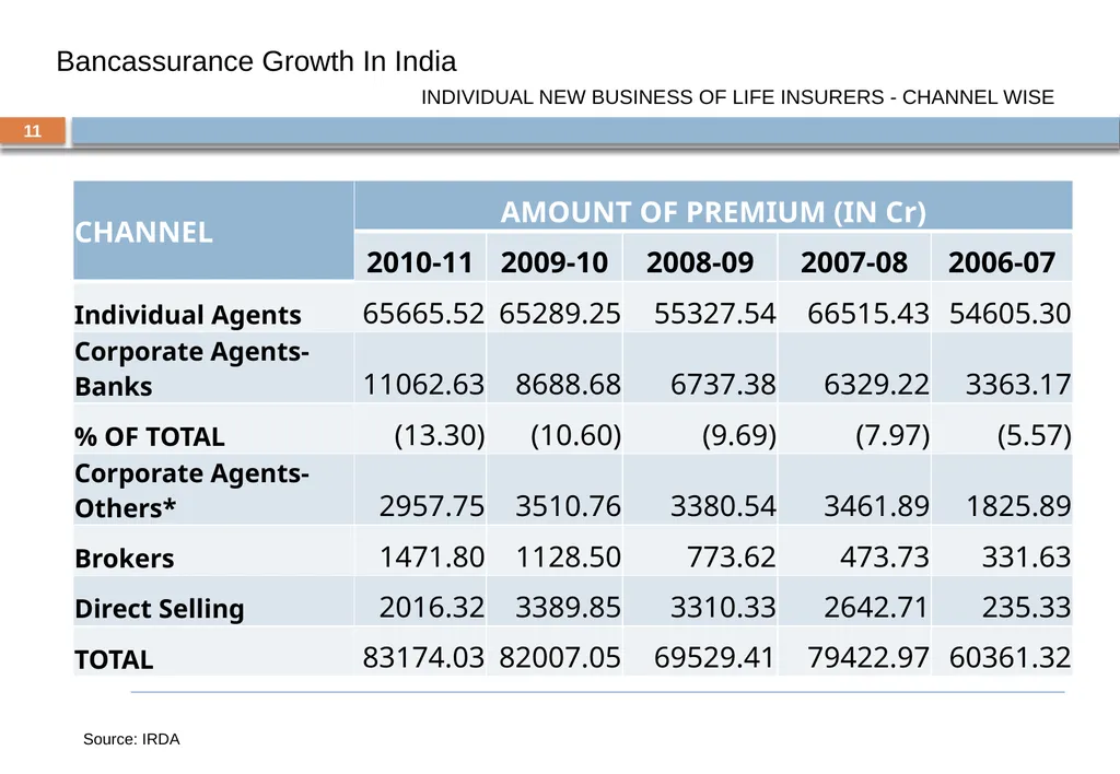 BANCASSURANCE AND BEYOND – A Banker Perspective - slide 11 of 39