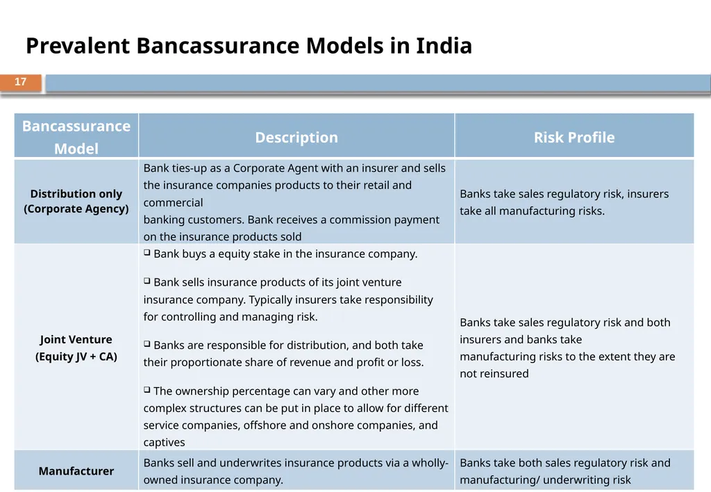 BANCASSURANCE AND BEYOND – A Banker Perspective - slide 17 of 39