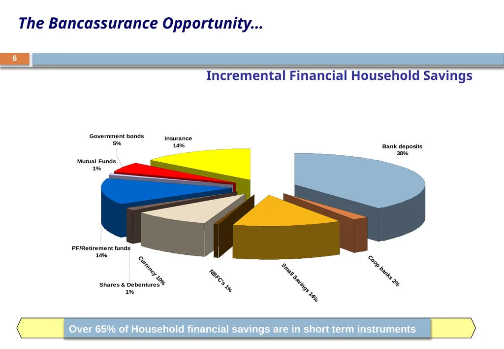 BANCASSURANCE AND BEYOND – A Banker Perspective - slide 6 of 39