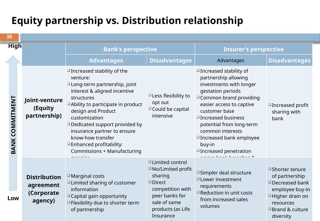 BANCASSURANCE AND BEYOND – A Banker Perspective - slide 38 of 39
